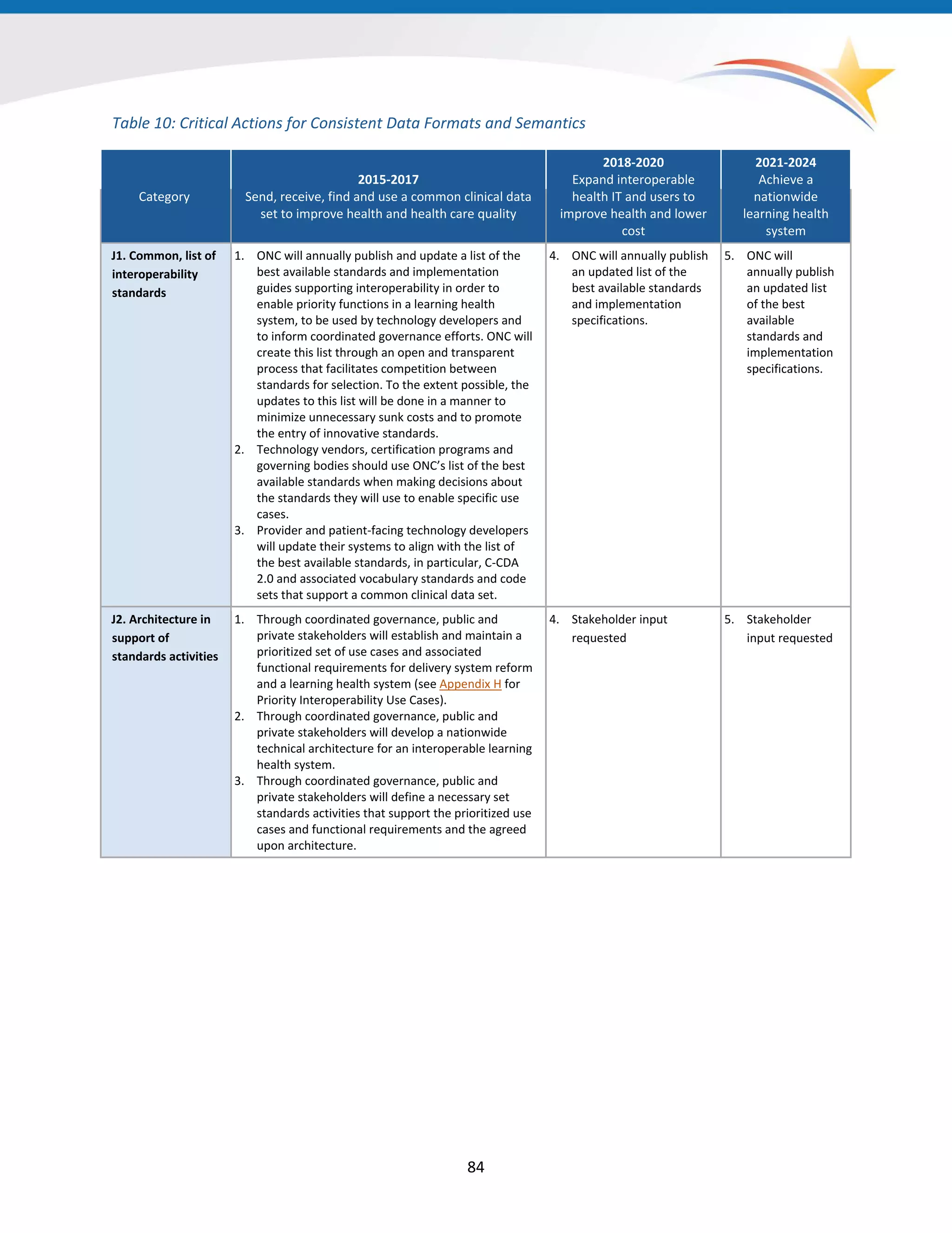 Table 10: Critical Actions for Consistent Data Formats and Semantics
Category
2015-2017
Send, receive, find and use a common clinical data
set to improve health and health care quality
2018-2020
Expand interoperable
health IT and users to
improve health and lower
cost
2021-2024
Achieve a
nationwide
learning health
system
J1. Common, list of
interoperability
standards
1. ONC will annually publish and update a list of the
best available standards and implementation
guides supporting interoperability in order to
enable priority functions in a learning health
system, to be used by technology developers and
to inform coordinated governance efforts. ONC will
create this list through an open and transparent
process that facilitates competition between
standards for selection. To the extent possible, the
updates to this list will be done in a manner to
minimize unnecessary sunk costs and to promote
the entry of innovative standards.
2. Technology vendors, certification programs and
governing bodies should use ONC’s list of the best
available standards when making decisions about
the standards they will use to enable specific use
cases.
3. Provider and patient-facing technology developers
will update their systems to align with the list of
the best available standards, in particular, C-CDA
2.0 and associated vocabulary standards and code
sets that support a common clinical data set.
4. ONC will annually publish
an updated list of the
best available standards
and implementation
specifications.
5. ONC will
annually publish
an updated list
of the best
available
standards and
implementation
specifications.
J2. Architecture in
support of
standards activities
1. Through coordinated governance, public and
private stakeholders will establish and maintain a
prioritized set of use cases and associated
functional requirements for delivery system reform
and a learning health system (see Appendix H for
Priority Interoperability Use Cases).
2. Through coordinated governance, public and
private stakeholders will develop a nationwide
technical architecture for an interoperable learning
health system.
3. Through coordinated governance, public and
private stakeholders will define a necessary set
standards activities that support the prioritized use
cases and functional requirements and the agreed
upon architecture.
4. Stakeholder input
requested
5. Stakeholder
input requested
84
 