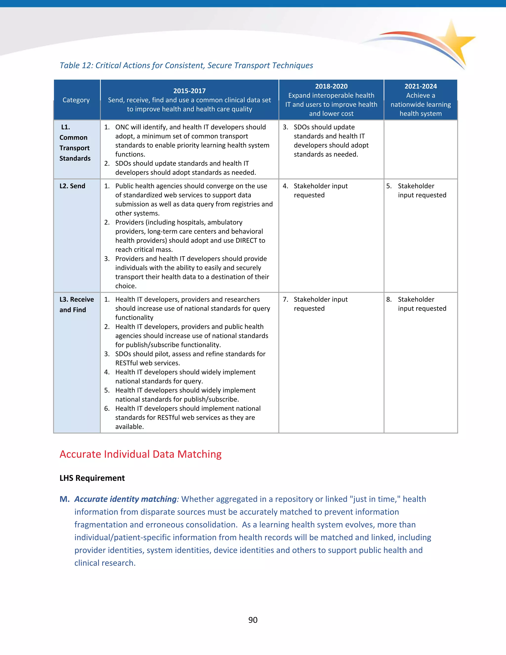 Table 12: Critical Actions for Consistent, Secure Transport Techniques
Category
2015-2017
Send, receive, find and use a common clinical data set
to improve health and health care quality
2018-2020
Expand interoperable health
IT and users to improve health
and lower cost
2021-2024
Achieve a
nationwide learning
health system
L1.
Common
Transport
Standards
1. ONC will identify, and health IT developers should
adopt, a minimum set of common transport
standards to enable priority learning health system
functions.
2. SDOs should update standards and health IT
developers should adopt standards as needed.
3. SDOs should update
standards and health IT
developers should adopt
standards as needed.
L2. Send 1. Public health agencies should converge on the use
of standardized web services to support data
submission as well as data query from registries and
other systems.
2. Providers (including hospitals, ambulatory
providers, long-term care centers and behavioral
health providers) should adopt and use DIRECT to
reach critical mass.
3. Providers and health IT developers should provide
individuals with the ability to easily and securely
transport their health data to a destination of their
choice.
4. Stakeholder input
requested
5. Stakeholder
input requested
L3. Receive
and Find
1. Health IT developers, providers and researchers
should increase use of national standards for query
functionality
2. Health IT developers, providers and public health
agencies should increase use of national standards
for publish/subscribe functionality.
3. SDOs should pilot, assess and refine standards for
RESTful web services.
4. Health IT developers should widely implement
national standards for query.
5. Health IT developers should widely implement
national standards for publish/subscribe.
6. Health IT developers should implement national
standards for RESTful web services as they are
available.
7. Stakeholder input
requested
8. Stakeholder
input requested
Accurate Individual Data Matching
LHS Requirement
M. Accurate identity matching: Whether aggregated in a repository or linked "just in time," health
information from disparate sources must be accurately matched to prevent information
fragmentation and erroneous consolidation. As a learning health system evolves, more than
individual/patient-specific information from health records will be matched and linked, including
provider identities, system identities, device identities and others to support public health and
clinical research.
90
 