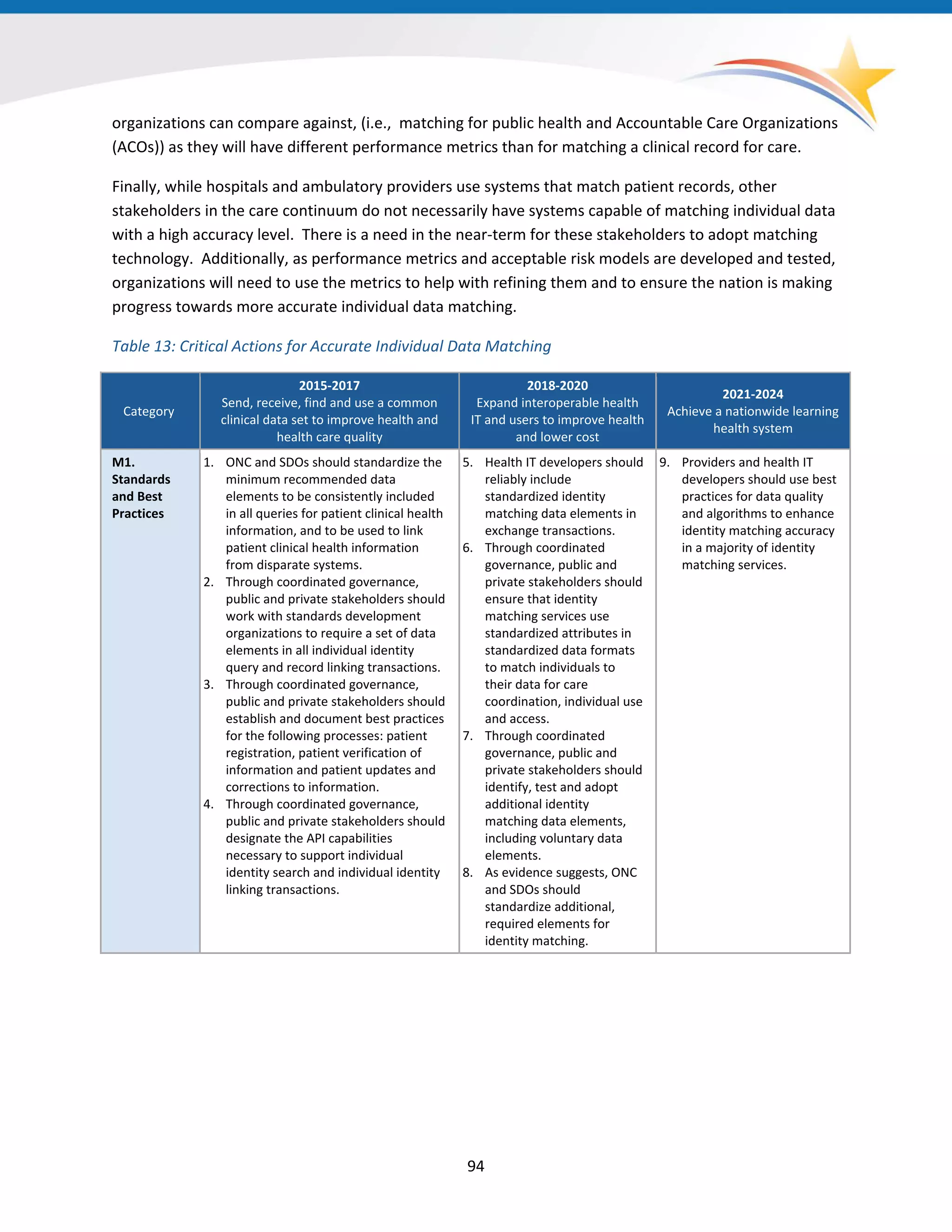 organizations can compare against, (i.e., matching for public health and Accountable Care Organizations
(ACOs)) as they will have different performance metrics than for matching a clinical record for care.
Finally, while hospitals and ambulatory providers use systems that match patient records, other
stakeholders in the care continuum do not necessarily have systems capable of matching individual data
with a high accuracy level. There is a need in the near-term for these stakeholders to adopt matching
technology. Additionally, as performance metrics and acceptable risk models are developed and tested,
organizations will need to use the metrics to help with refining them and to ensure the nation is making
progress towards more accurate individual data matching.
Table 13: Critical Actions for Accurate Individual Data Matching
Category
2015-2017
Send, receive, find and use a common
clinical data set to improve health and
health care quality
2018-2020
Expand interoperable health
IT and users to improve health
and lower cost
2021-2024
Achieve a nationwide learning
health system
M1.
Standards
and Best
Practices
1. ONC and SDOs should standardize the
minimum recommended data
elements to be consistently included
in all queries for patient clinical health
information, and to be used to link
patient clinical health information
from disparate systems.
2. Through coordinated governance,
public and private stakeholders should
work with standards development
organizations to require a set of data
elements in all individual identity
query and record linking transactions.
3. Through coordinated governance,
public and private stakeholders should
establish and document best practices
for the following processes: patient
registration, patient verification of
information and patient updates and
corrections to information.
4. Through coordinated governance,
public and private stakeholders should
designate the API capabilities
necessary to support individual
identity search and individual identity
linking transactions.
5. Health IT developers should
reliably include
standardized identity
matching data elements in
exchange transactions.
6. Through coordinated
governance, public and
private stakeholders should
ensure that identity
matching services use
standardized attributes in
standardized data formats
to match individuals to
their data for care
coordination, individual use
and access.
7. Through coordinated
governance, public and
private stakeholders should
identify, test and adopt
additional identity
matching data elements,
including voluntary data
elements.
8. As evidence suggests, ONC
and SDOs should
standardize additional,
required elements for
identity matching.
9. Providers and health IT
developers should use best
practices for data quality
and algorithms to enhance
identity matching accuracy
in a majority of identity
matching services.
94
 