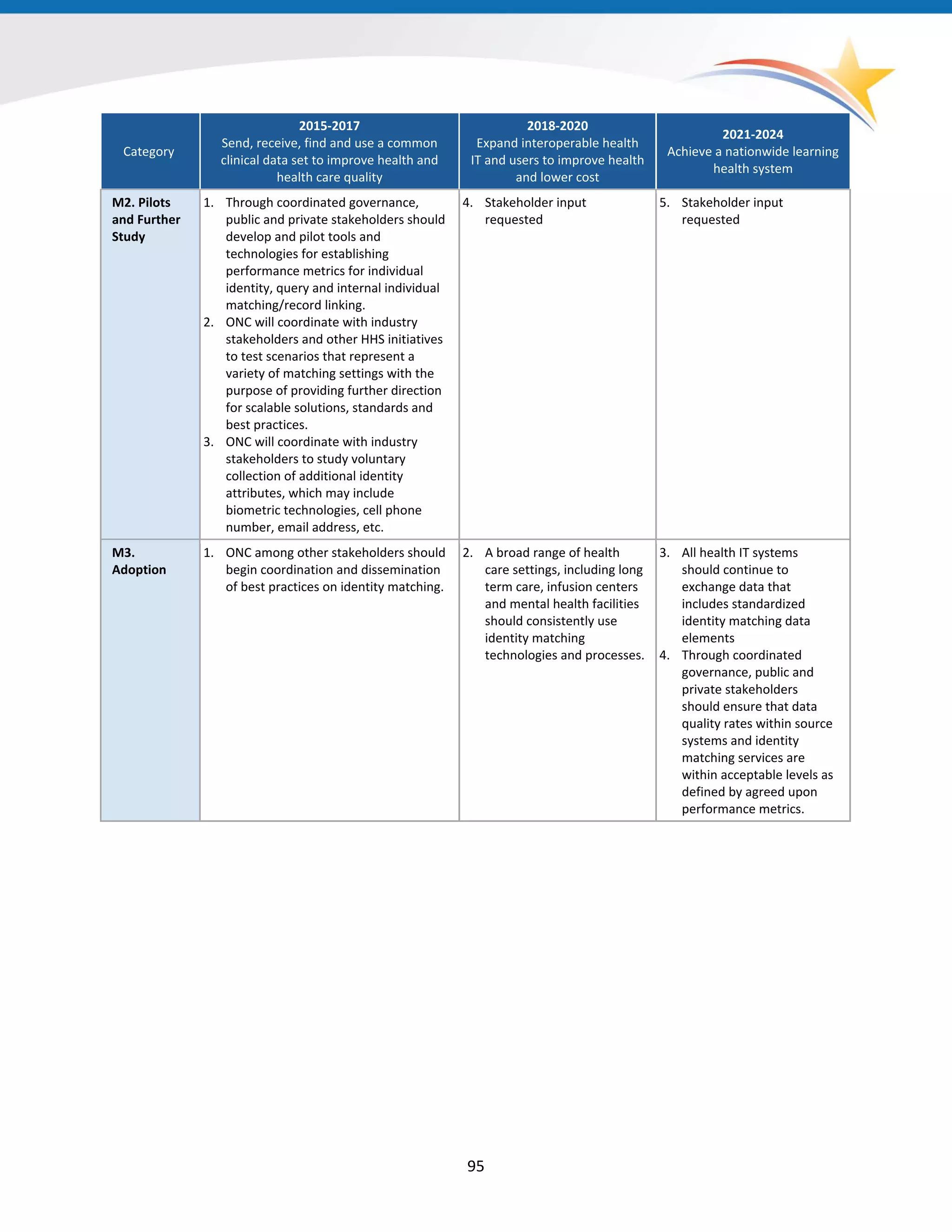 Category
2015-2017
Send, receive, find and use a common
clinical data set to improve health and
health care quality
2018-2020
Expand interoperable health
IT and users to improve health
and lower cost
2021-2024
Achieve a nationwide learning
health system
M2. Pilots
and Further
Study
1. Through coordinated governance,
public and private stakeholders should
develop and pilot tools and
technologies for establishing
performance metrics for individual
identity, query and internal individual
matching/record linking.
2. ONC will coordinate with industry
stakeholders and other HHS initiatives
to test scenarios that represent a
variety of matching settings with the
purpose of providing further direction
for scalable solutions, standards and
best practices.
3. ONC will coordinate with industry
stakeholders to study voluntary
collection of additional identity
attributes, which may include
biometric technologies, cell phone
number, email address, etc.
4. Stakeholder input
requested
5. Stakeholder input
requested
M3.
Adoption
1. ONC among other stakeholders should
begin coordination and dissemination
of best practices on identity matching.
2. A broad range of health
care settings, including long
term care, infusion centers
and mental health facilities
should consistently use
identity matching
technologies and processes.
3. All health IT systems
should continue to
exchange data that
includes standardized
identity matching data
elements
4. Through coordinated
governance, public and
private stakeholders
should ensure that data
quality rates within source
systems and identity
matching services are
within acceptable levels as
defined by agreed upon
performance metrics.
95
 
