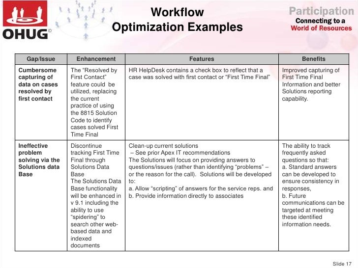 Ohug 2011 Peoplesoft Hr Help Desk Apex It And Nationwide Ins