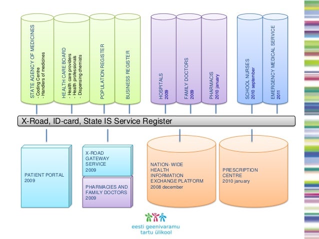 Health Information System Estonia