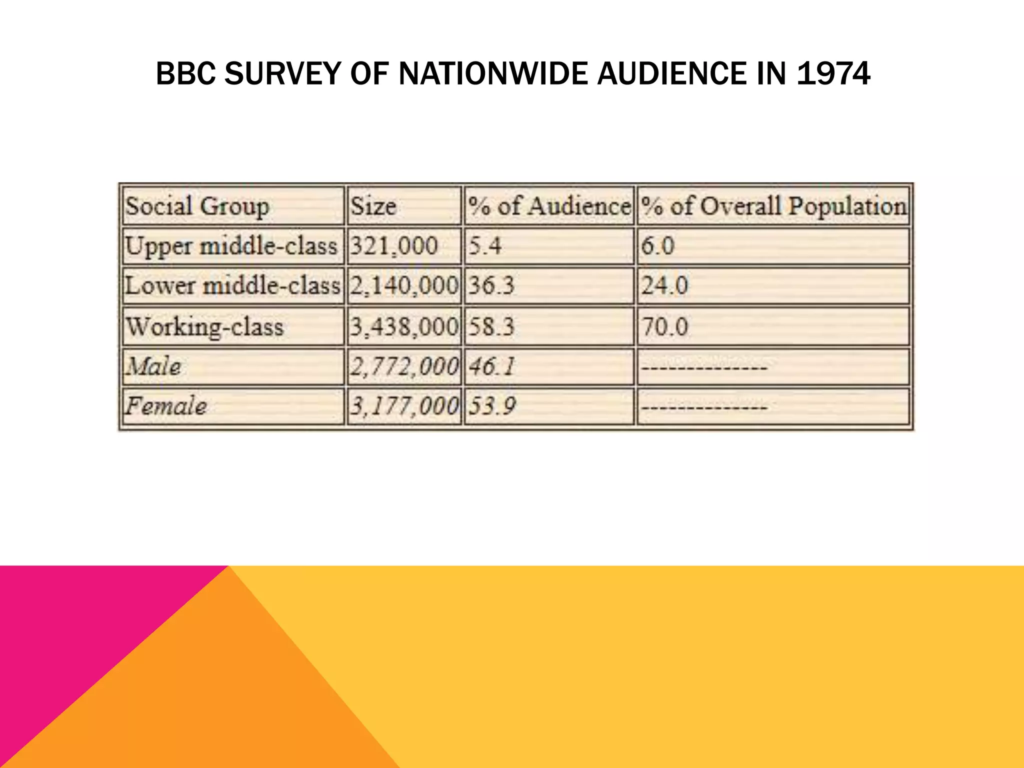 BBC SURVEY OF NATIONWIDE AUDIENCE IN 1974

 