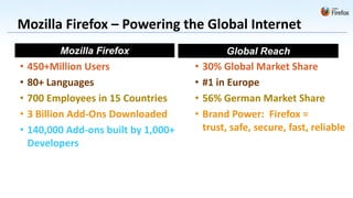 Mozilla Firefox – Powering the Global Internet
          Mozilla Firefox                      Global Reach
•   450+Million Users                 •   30% Global Market Share
•   80+ Languages                     •   #1 in Europe
•   700 Employees in 15 Countries     •   56% German Market Share
•   3 Billion Add-Ons Downloaded      •   Brand Power: Firefox =
•   140,000 Add-ons built by 1,000+       trust, safe, secure, fast, reliable
    Developers
 
