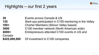 Highlights – our first 2 years

30             Events across Canada & US
135            Start-ups participated in C100 mentoring in the Valley
100+           Charter Members (Silicon Valley based)
3000           C100 member network (North American wide)
4000+          Entrepreneurs attended C100 events in US and
Canada
$425,000,000   Of investment in C100 companies



                                                                    31
 