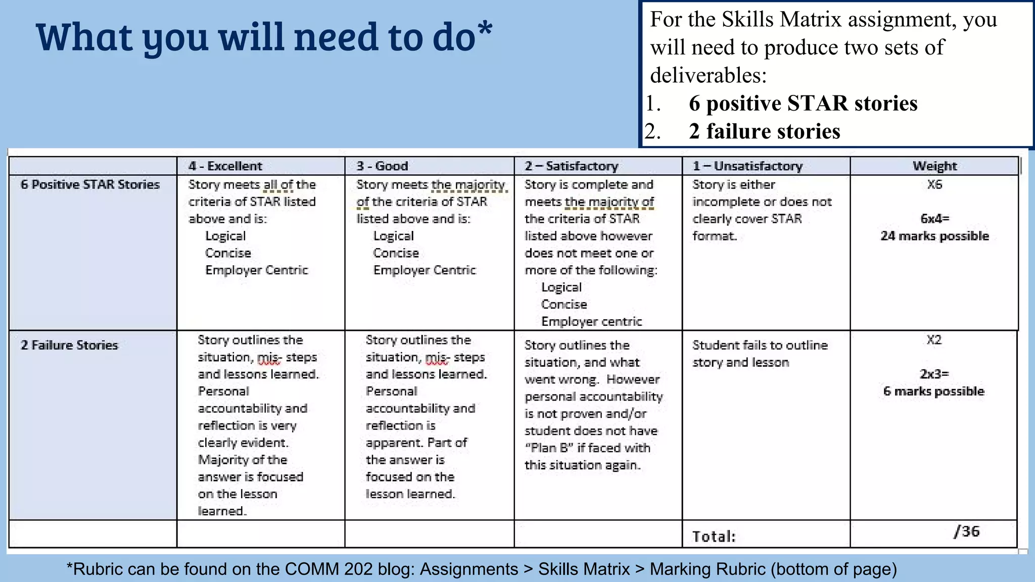 What you will need to do*
For the Skills Matrix assignment, you
will need to produce two sets of
deliverables:
1. 6 positive STAR stories
2. 2 failure stories
*Rubric can be found on the COMM 202 blog: Assignments > Skills Matrix > Marking Rubric (bottom of page)
 