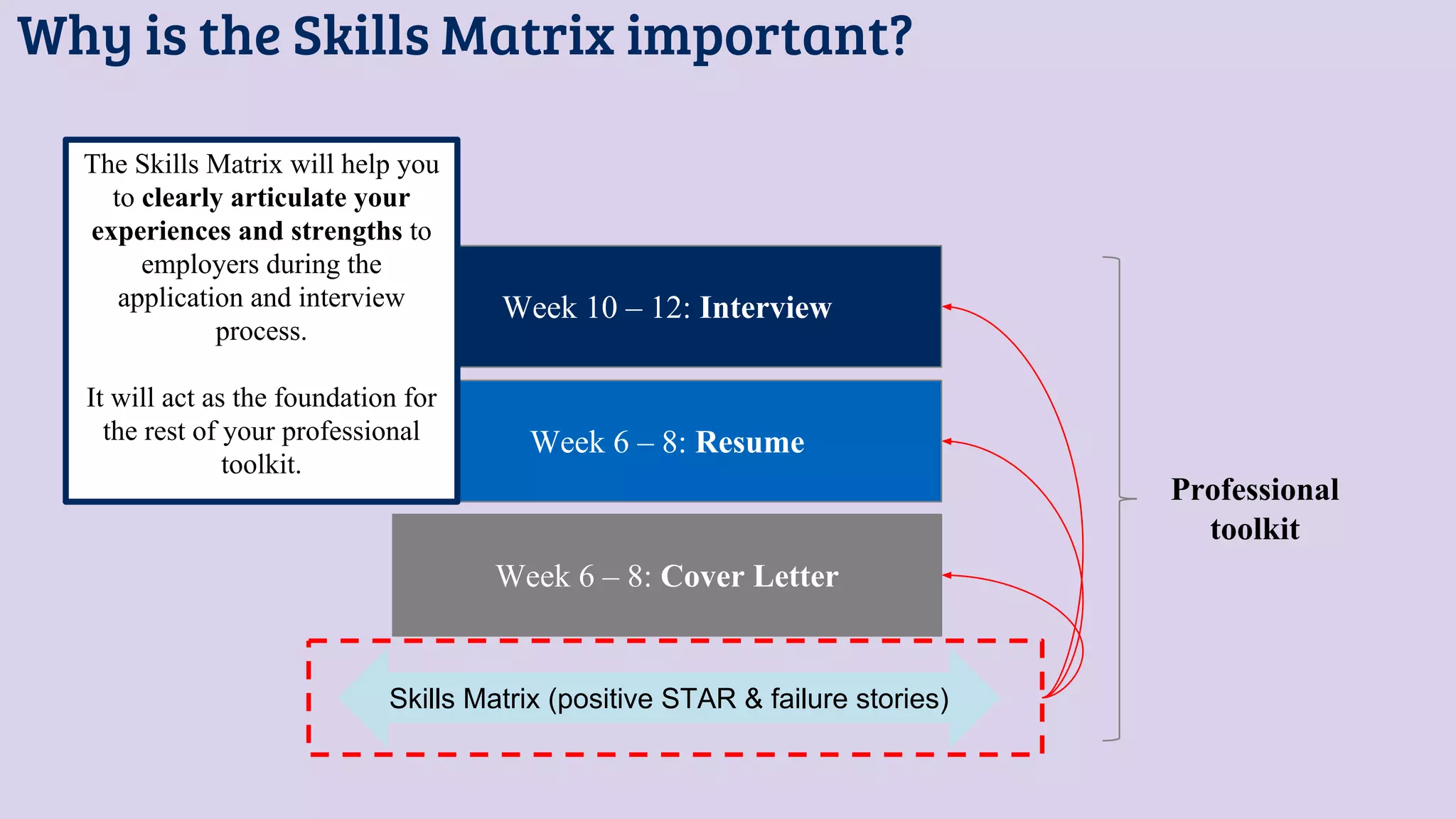 Why is the Skills Matrix important?
Skills Matrix (positive STAR & failure stories)
Week 6 – 8: Cover Letter
Week 6 – 8: Resume
Week 10 – 12: Interview
The Skills Matrix will help you
to clearly articulate your
experiences and strengths to
employers during the
application and interview
process.
It will act as the foundation for
the rest of your professional
toolkit.
Professional
toolkit
 