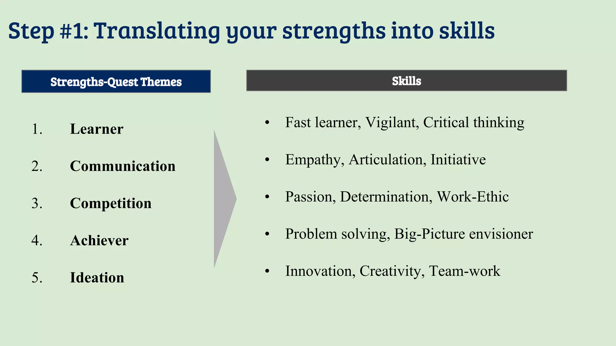 Step #1: Translating your strengths into skills
1. Learner
2. Communication
3. Competition
4. Achiever
5. Ideation
Strengths-Quest Themes Skills
• Fast learner, Vigilant, Critical thinking
• Empathy, Articulation, Initiative
• Passion, Determination, Work-Ethic
• Problem solving, Big-Picture envisioner
• Innovation, Creativity, Team-work
 