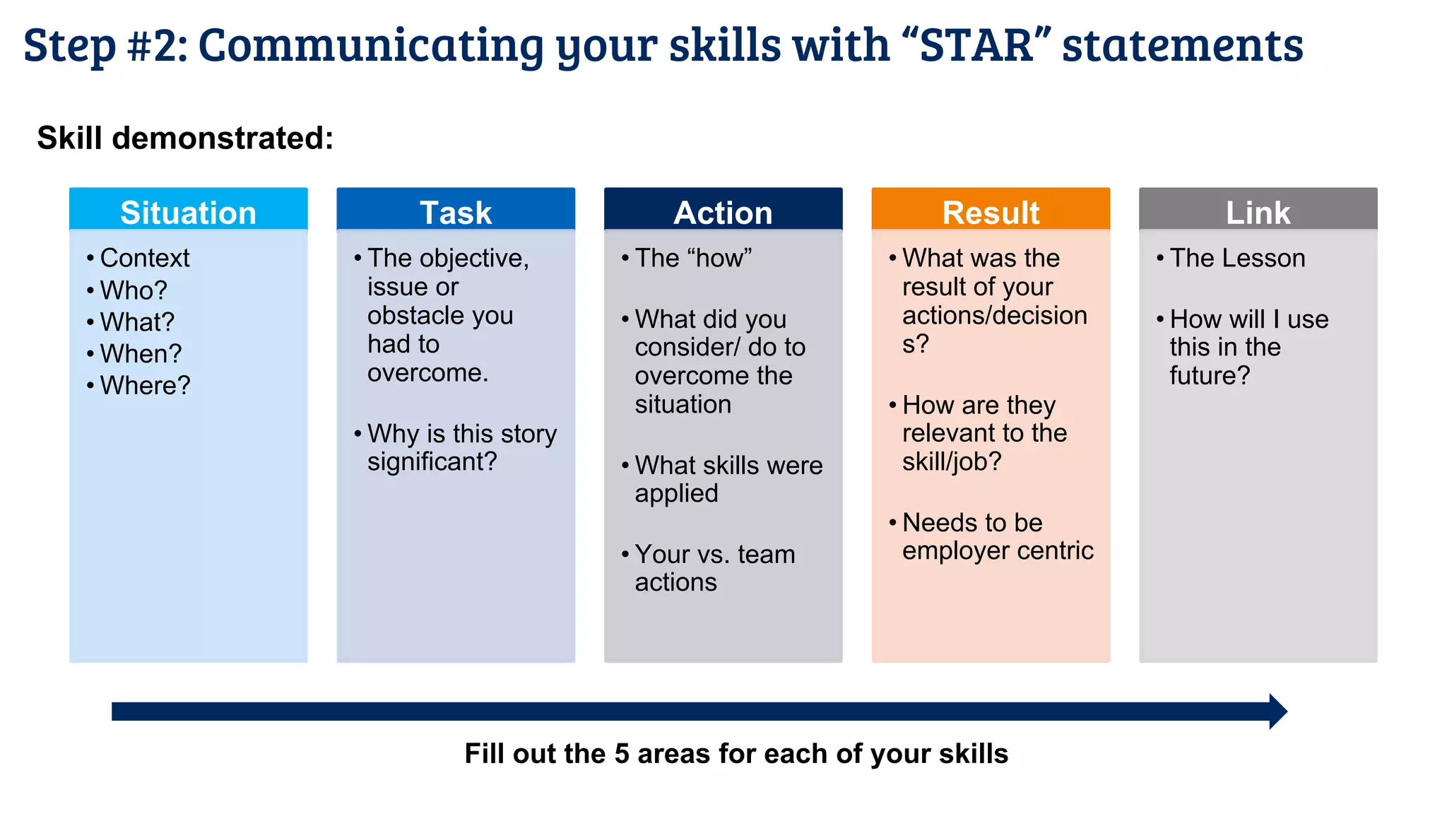 Step #2: Communicating your skills with “STAR” statements
Situation
• Context
• Who?
• What?
• When?
• Where?
Task
• The objective,
issue or
obstacle you
had to
overcome.
• Why is this story
significant?
Action
• The “how”
• What did you
consider/ do to
overcome the
situation
• What skills were
applied
• Your vs. team
actions
Result
• What was the
result of your
actions/decision
s?
• How are they
relevant to the
skill/job?
• Needs to be
employer centric
Link
• The Lesson
• How will I use
this in the
future?
Skill demonstrated:
Fill out the 5 areas for each of your skills
 