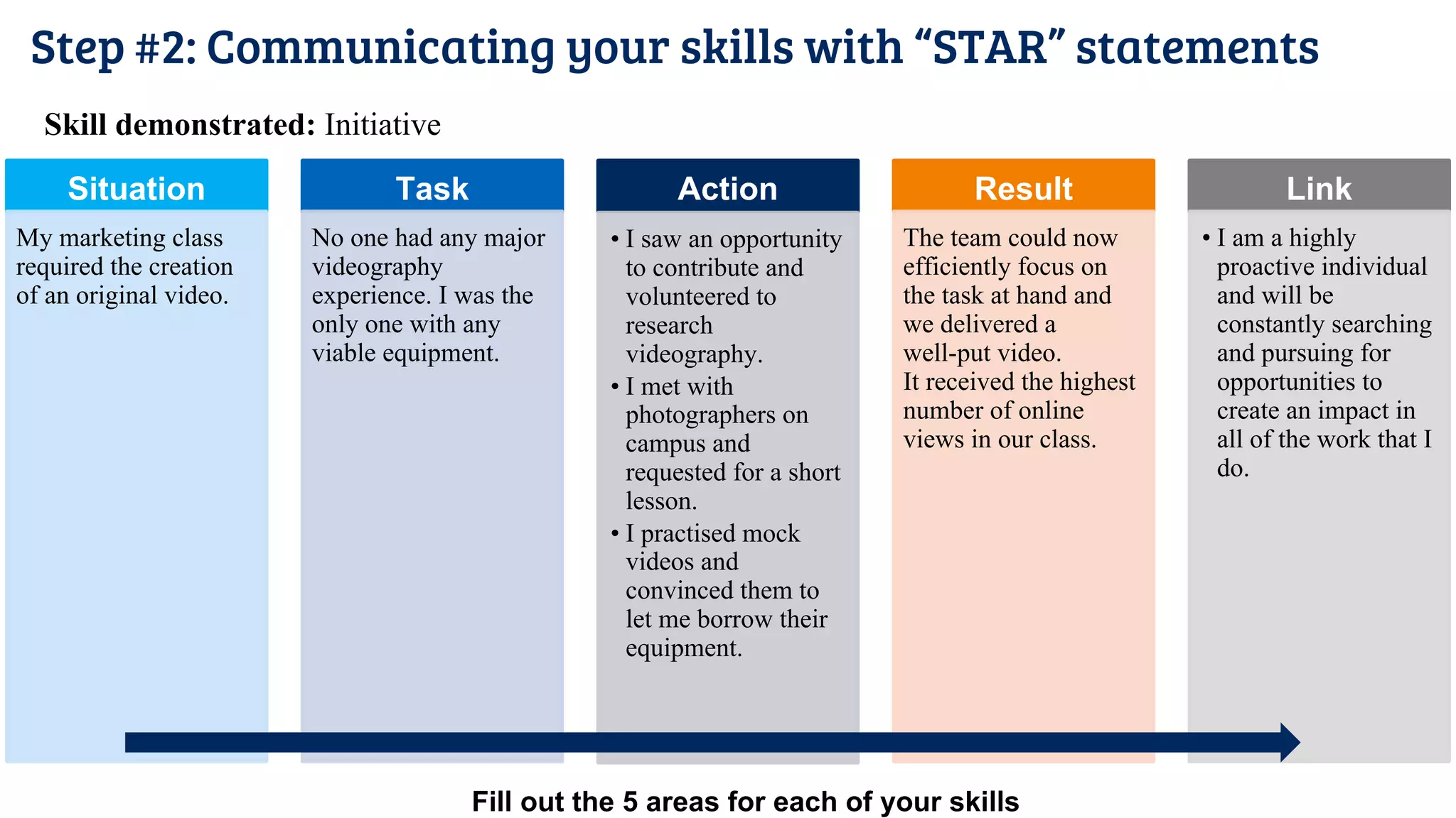 Step #2: Communicating your skills with “STAR” statements
Situation
My marketing class
required the creation
of an original video.
Task
No one had any major
videography
experience. I was the
only one with any
viable equipment.
Action
• I saw an opportunity
to contribute and
volunteered to
research
videography.
• I met with
photographers on
campus and
requested for a short
lesson.
• I practised mock
videos and
convinced them to
let me borrow their
equipment.
Result
The team could now
efficiently focus on
the task at hand and
we delivered a
well-put video.
It received the highest
number of online
views in our class.
Link
• I am a highly
proactive individual
and will be
constantly searching
and pursuing for
opportunities to
create an impact in
all of the work that I
do.
Fill out the 5 areas for each of your skills
Skill demonstrated: Initiative
 