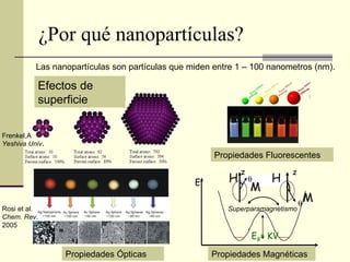 ¿Por qué nanopartículas? Las nanopartículas son partículas que miden entre 1 – 100 nanometros (nm).  Propiedades Ópticas Propiedades Magnéticas E E B = KV z z   H H M M Propiedades Fluorescentes Rosi et al.  Chem. Rev.  2005 Frenkel,A  Yeshiva Univ . Superparamagnetismo Efectos de superficie 