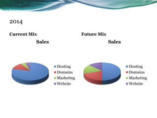 2014
Current Mix

Future Mix

Sales

Sales

Hosting
Domains
Marketing
Website

Hosting
Domains
Marketing
Website

 