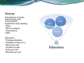 First 30
Introduction to Goals,
Expectations, and
Accountability
Implement rank charting:
*Sales
*Mix by category
*Cancelations
*NPS
Education:
*Training Schedule
*Visibility in form of 1:1
*Money per call
*Number of calls
*Units per Call
*Revenue per unit

Units
NPS

Revenue

Education

 