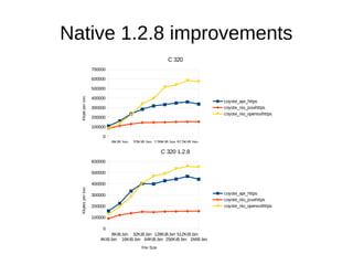 Native 1.2.8 improvements
4KiB.bin
8KiB.bin
16KiB.bin
32KiB.bin
64KiB.bin
128KiB.bin
256KiB.bin
512KiB.bin
1MiB.bin
0
100000
200000
300000
400000
500000
600000
700000
C 320
coyote_apr_https
coyote_nio_jssehttps
coyote_nio_opensslhttps
file size
Kbytepersec
4KiB.bin
8KiB.bin
16KiB.bin
32KiB.bin
64KiB.bin
128KiB.bin
256KiB.bin
512KiB.bin
1MiB.bin
0
100000
200000
300000
400000
500000
600000
C 320 1.2.8
coyote_apr_https
coyote_nio_jssehttps
coyote_nio_opensslhttps
File Size
Kbytespersec
 