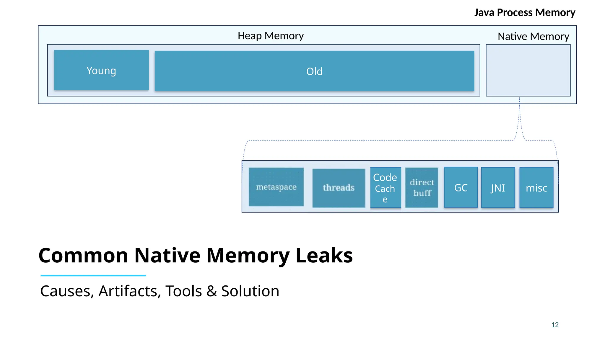 12
Common Native Memory Leaks
Causes, Artifacts, Tools & Solution
Young Old
Metaspac
e
Threads JNI misc
GC
Direc
t
Buff
Code
Cach
e
Heap Memory Native Memory
Java Process Memory
 