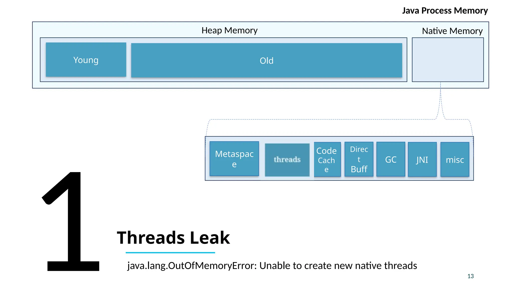 13
Threads Leak
1
Young Old
Metaspac
e
Threads JNI misc
GC
Direc
t
Buff
Code
Cach
e
Heap Memory Native Memory
Java Process Memory
java.lang.OutOfMemoryError: Unable to create new native threads
 