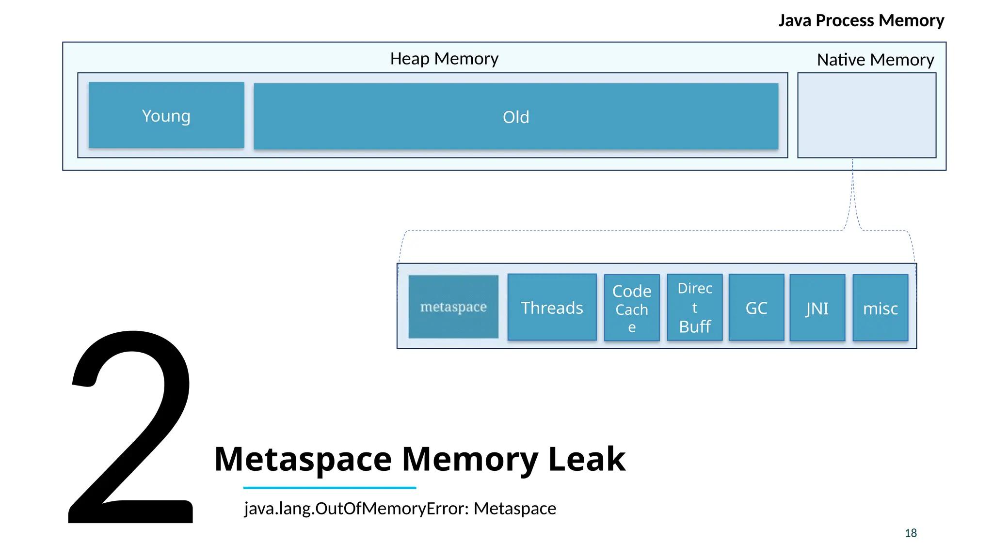 18
Metaspace Memory Leak
2
Young Old
Metaspac
e
Threads JNI misc
GC
Direc
t
Buff
Code
Cach
e
Heap Memory Native Memory
Java Process Memory
java.lang.OutOfMemoryError: Metaspace
 