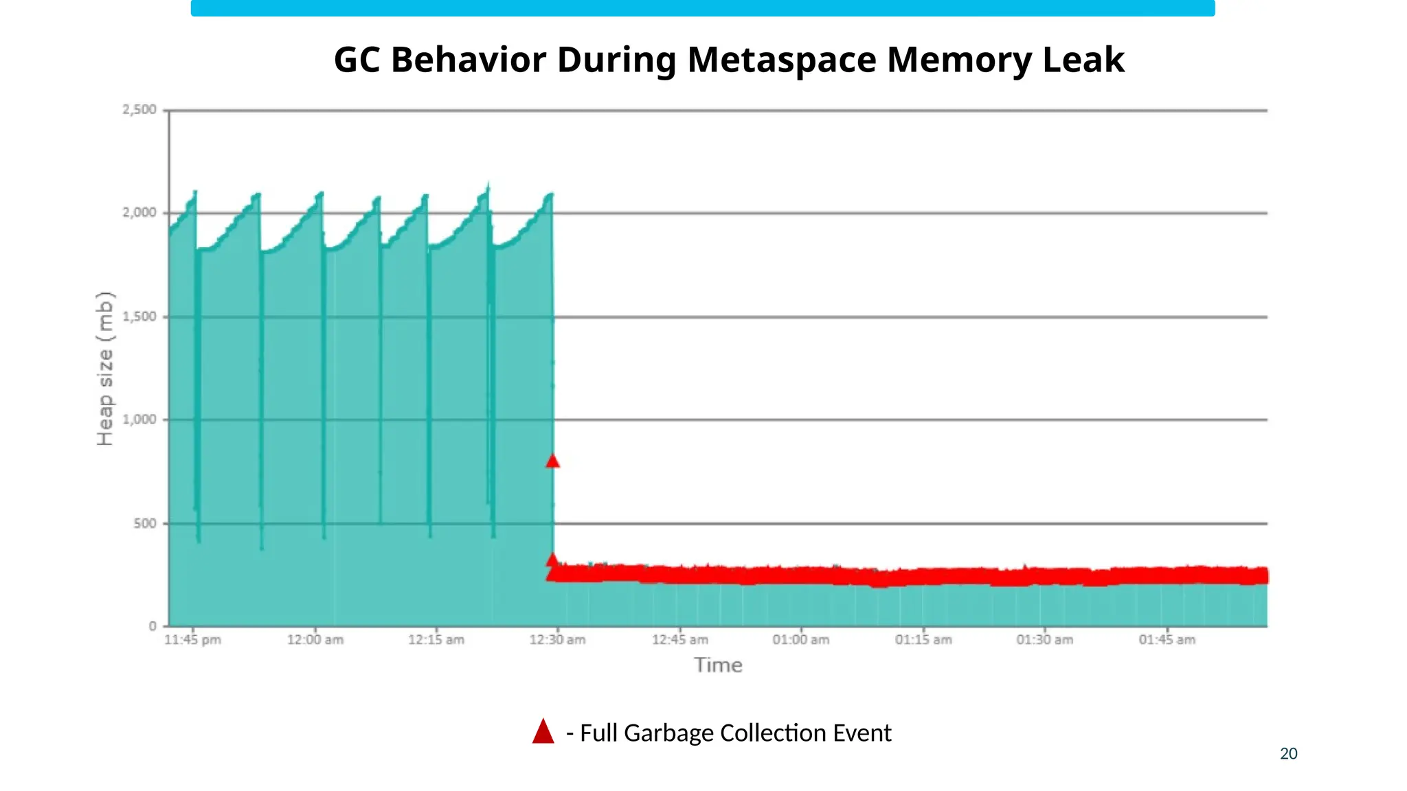 20
GC Behavior During Metaspace Memory Leak
- Full Garbage Collection Event
 