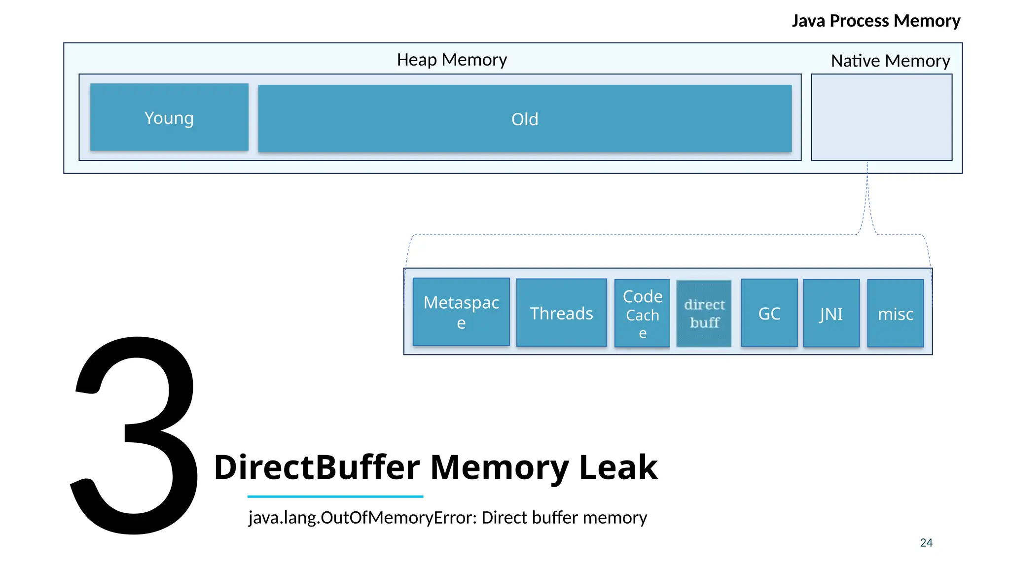 24
DirectBuffer Memory Leak
3
Young Old
Metaspac
e
Threads JNI misc
GC
Direc
t
Buff
Code
Cach
e
Heap Memory Native Memory
Java Process Memory
java.lang.OutOfMemoryError: Direct buffer memory
 