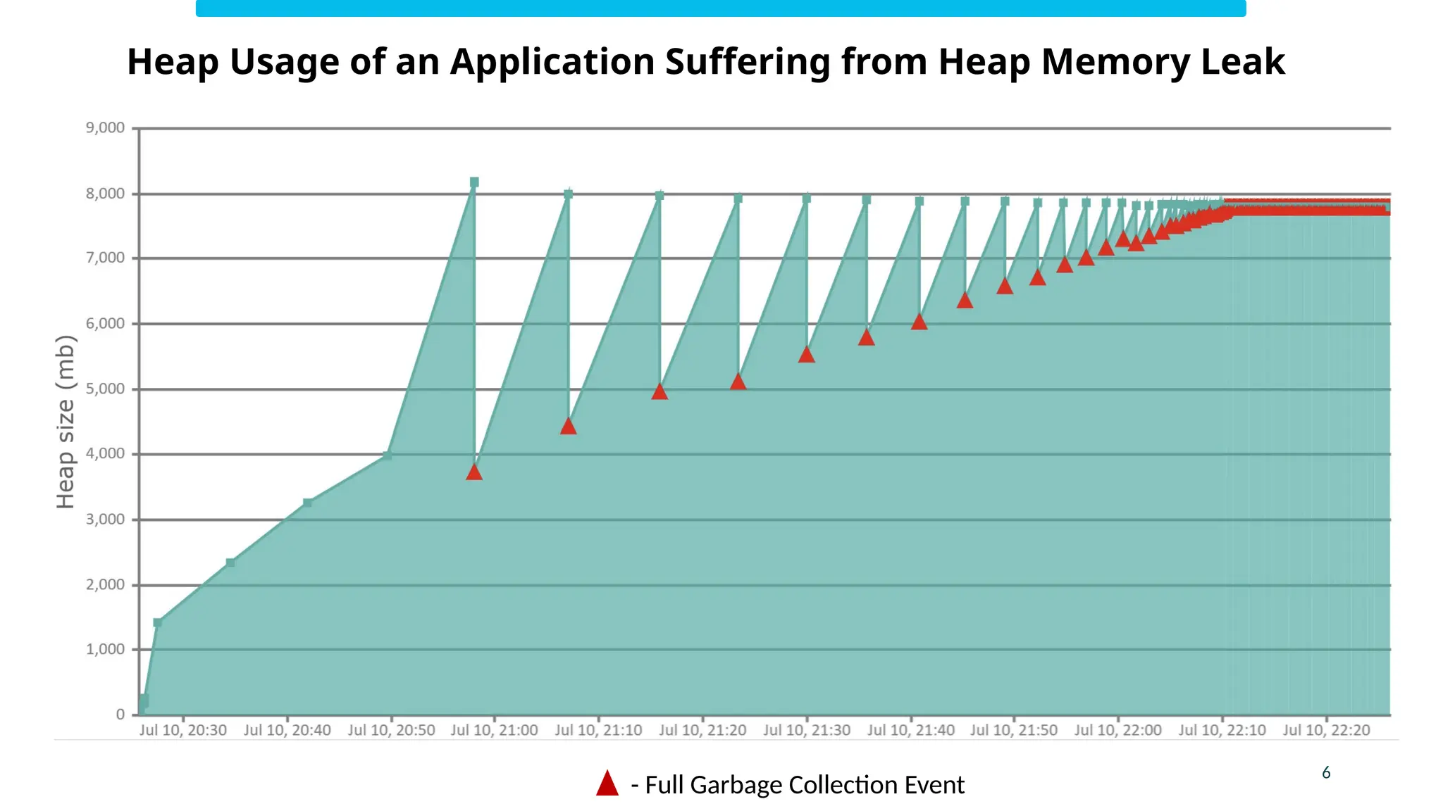 6
Heap Usage of an Application Suffering from Heap Memory Leak
- Full Garbage Collection Event
 