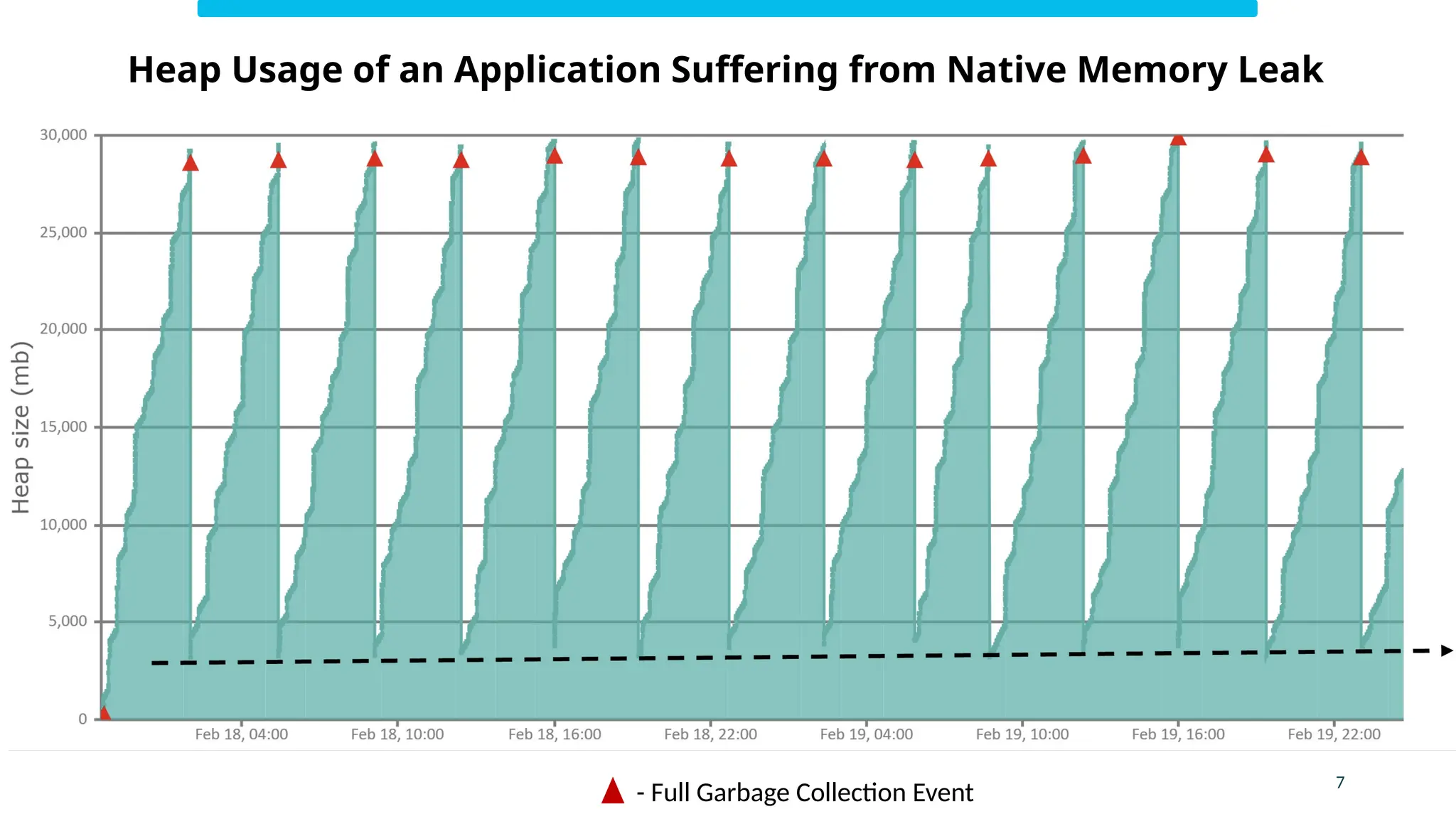7
Heap Usage of an Application Suffering from Native Memory Leak
- Full Garbage Collection Event
 