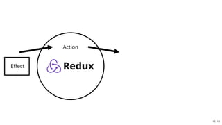Eﬀect
Action
ReduxRedux
12 . 13
 