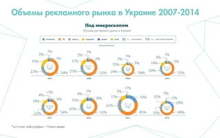 Объемы рекламного рынка в Украине 2007-2014
*источник инфографики – Новое время
 