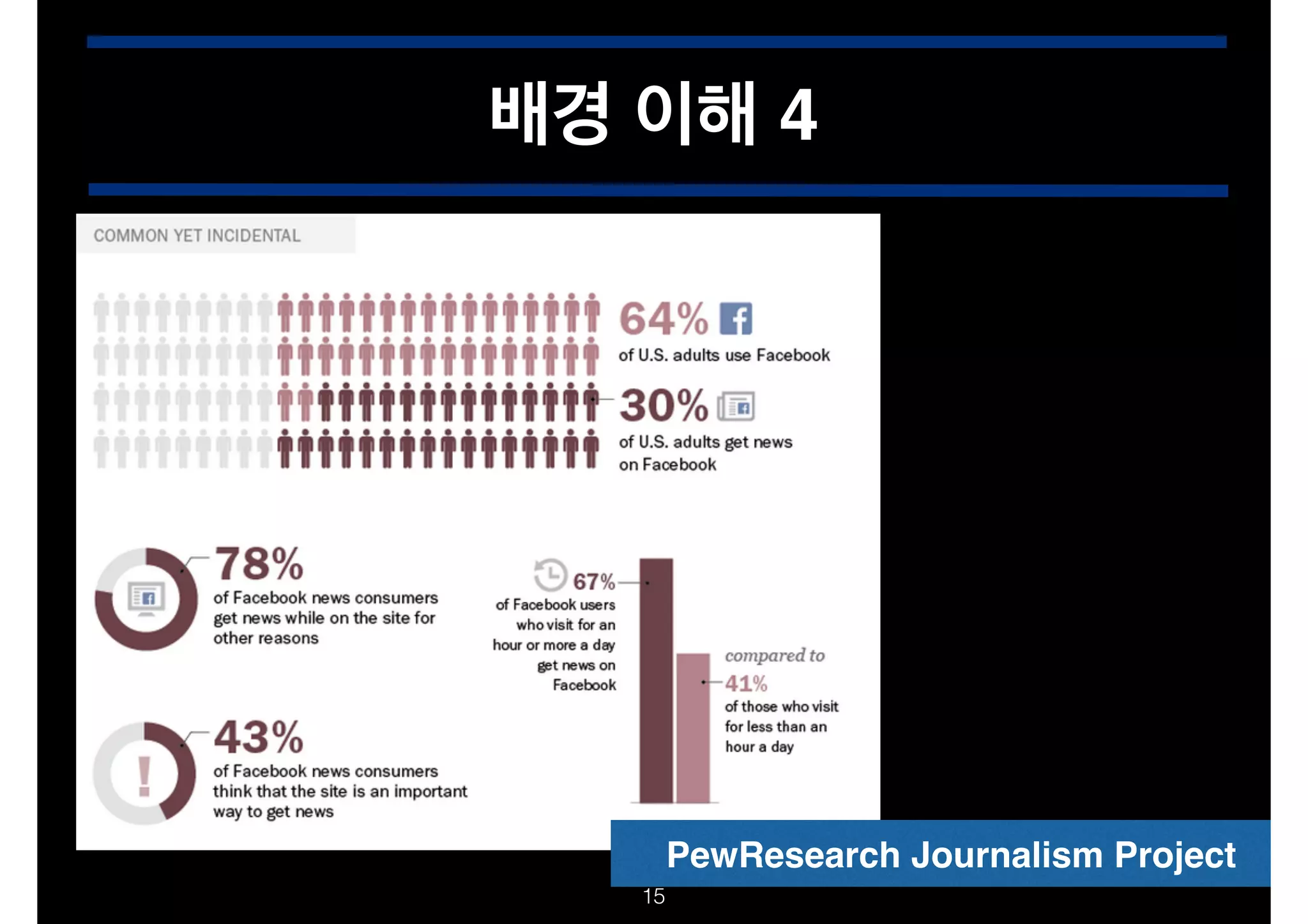 배경 이해 4

PewResearch Journalism Project
!15

 