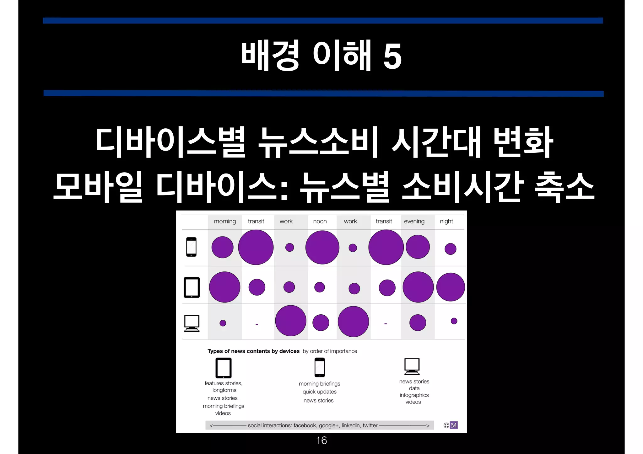 배경 이해 5
디바이스별 뉴스소비 시간대 변화!
모바일 디바이스: 뉴스별 소비시간 축소

!16

 