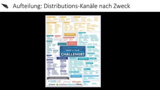 07.04.2017
Native, Content und Haltung - Johannes Ceh -
www.StrengthandBalance.com
Aufteilung: Distributions-Kanäle nach Z...