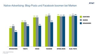 Native-Advertising: Blog-Posts und Facebook boomen bei Marken 
38% 
50% 
60% 
62% 63% 62% 
42% 
50% 
60% 
64% 
62% 
64% 
30% 
42% 43% 
50% 
62% 63% 
INFOGRAFIKEN TWEETS VIDEOS FACEBOOK ARTIKEL/NEWS BLOG-POSTS 
Quelle: Hexagram/Mindshare 
© www.twt.de 
AGENTUREN 
MARKEN 
HERAUSGEBER 
 
