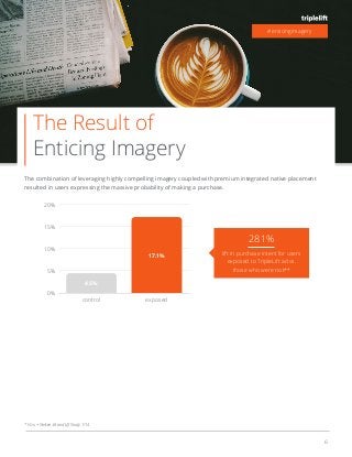 6
The Result of
Enticing Imagery
The combination of leveraging highly compelling imagery coupled with premium integrated native placement
resulted in users expressing the massive probability of making a purchase.
#enticingimagery
* Vizu + Nielsen, Brand Lift Study 1/14
281%
lift in purchase intent for users
exposed to TripleLift ad vs.
those who were not**
control exposed
0%
5%
20%
15%
10%
4.5%
17.1%
 