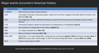 Major events occurred in American history
Year Event
12,000 B.C North American Indian cultures flourish.
1492 Christopher Columbus financed by Spain, makes the first of four voyages to the New World. He lands in the
Bahamas (Oct. 12).
1565 Saint Augustine, Florida settled by the Spanish, becomes the first permanent European colony in North
America
1776 Continental Congress adopts the Declaration of Independence in Philadelphia (July 4).
1836 Texas declares its independence from Mexico (March 1).
1882 U.S. adopts standard time (Nov. 18).
1886 Statue of Liberty is dedicated (Oct. 28).
1914–1918 World War I: U.S. enters World War I, declaring war on Germany (April 6, 1917) and Austria-Hungary (Dec. 7,
1917) three years after conflict began in 1914. Armistice ending World War I is signed (Nov. 11, 1918).
1914 Panama Canal opens to traffic
Source-http://www.infoplease.com/ipa/A0902416.html(Can get more in this link)
 