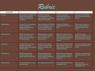 Rubric More than one requirement was not completely met. One requirement was not completely met. All requirements are met. All requirements are met and exceeded. Requirements Delivery not smooth and audience attention often lost. Delivery not smooth, but able to maintain interest of the audience most of the time. Rehearsed with fairly smooth delivery that holds audience attention most of the time. Well-rehearsed with smooth delivery that holds audience attention. Presentation Uses other people's ideas, but does not give them credit. Uses other people's ideas (giving them credit), but there is little evidence of original thinking. Product shows some original thought. Work shows new ideas and insights. Product shows a large amount of original thought. Ideas are creative and inventive. Originality Use of font, color, graphics, effects etc. but these often distract from the presentation content. Makes use of font, color, graphics, effects, etc. but occasionally these detract from the presentation content. Makes good use of font, color, graphics, effects, etc. to enhance to presentation. Makes excellent use of font, color, graphics, effects, etc. to enhance the presentation. Attractiveness There was no clear or logical organizational structure, just lots of facts. Content is logically organized for the most part. Uses headings or bulleted lists to organize, but the overall organization of topics appears flawed. Content is well organized using headings or bulleted lists to group related material. Organization Content is minimal OR there are several factual errors. Includes essential information about the topic but there are 1-2 factual errors. Includes essential knowledge about the topic. Subject knowledge appears to be good. Covers topic in-depth with details and examples. Subject knowledge is excellent. Content 1 2 3 4 CATEGORY 