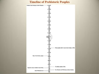 Timeline of Prehistoric Peoples
 