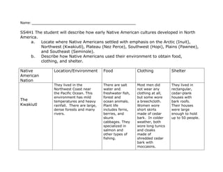 Name: _____________________________________________________

SS4H1 The student will describe how early Native American cultures developed in North
America.
    a.   Locate where Native Americans settled with emphasis on the Arctic (Inuit),
         Northwest (Kwakiutl), Plateau (Nez Perce), Southwest (Hopi), Plains (Pawnee),
         and Southeast (Seminole).
    b.   Describe how Native Americans used their environment to obtain food,
         clothing, and shelter.

Native           Location/Environment         Food               Clothing           Shelter
American
Nation
                 They lived in the            There are salt     Most men did       They lived in
                 Northwest Coast near         water and          not wear any       rectangular,
                 the Pacific Ocean. This      freshwater fish,   clothing at all,   cedar-plank
                 environment has mild         forest and         but some wore      houses with
The              temperatures and heavy       ocean animals.     a breechcloth.     bark roofs.
Kwakiutl         rainfall. There are large,   Plant life         Women wore         Their houses
                 dense forests and many       includes ferns,    short skirts       were large
                 rivers.                      berries, and       made of cedar      enough to hold
                                              skunk              bark. In colder    up to 50 people.
                                              cabbages. They     weather, both
                                              specialized in     wore long tunics
                                              salmon and         and cloaks
                                              other types of     made of
                                              fishing.           shredded cedar
                                                                 bark with
                                                                 moccasins.
 