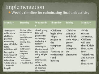Weekly timeline for culminating final unit activity
Monday Tuesday Wednesda
y
Thursday Friday Monday
-Introduce
table to the
children,
practice
extracting
data off of the
table
(children will
have prior
knowledge of
each Native
tribe since
whole unit is
4 weeks in
length)
-Review table…
on Smartboard
practice
identifying and
filling in
missing data.
-On
Smartboard,
children sort
facts into
categories
about:
Powhatan,
Lakota-Sioux,
or Pueblo tribes
-Small group,
kids will
practice the
technology
and using a
table by
creating an
illustration of
the classroom
using Kidpix
and
information
off of a
similar table
of teachers
classrooms
-Children
begin their
Kidpix
project in
the
computer
lab.
Focusing on
environmen
t and
housing
-Children
continue
and finish
their Kidpix
project
using
laptops in
the
classroom.
-With
teacher
assistance,
Children
will save
their Kidpix
illustration
into
Voicethread
and narrate
their
illustration
 