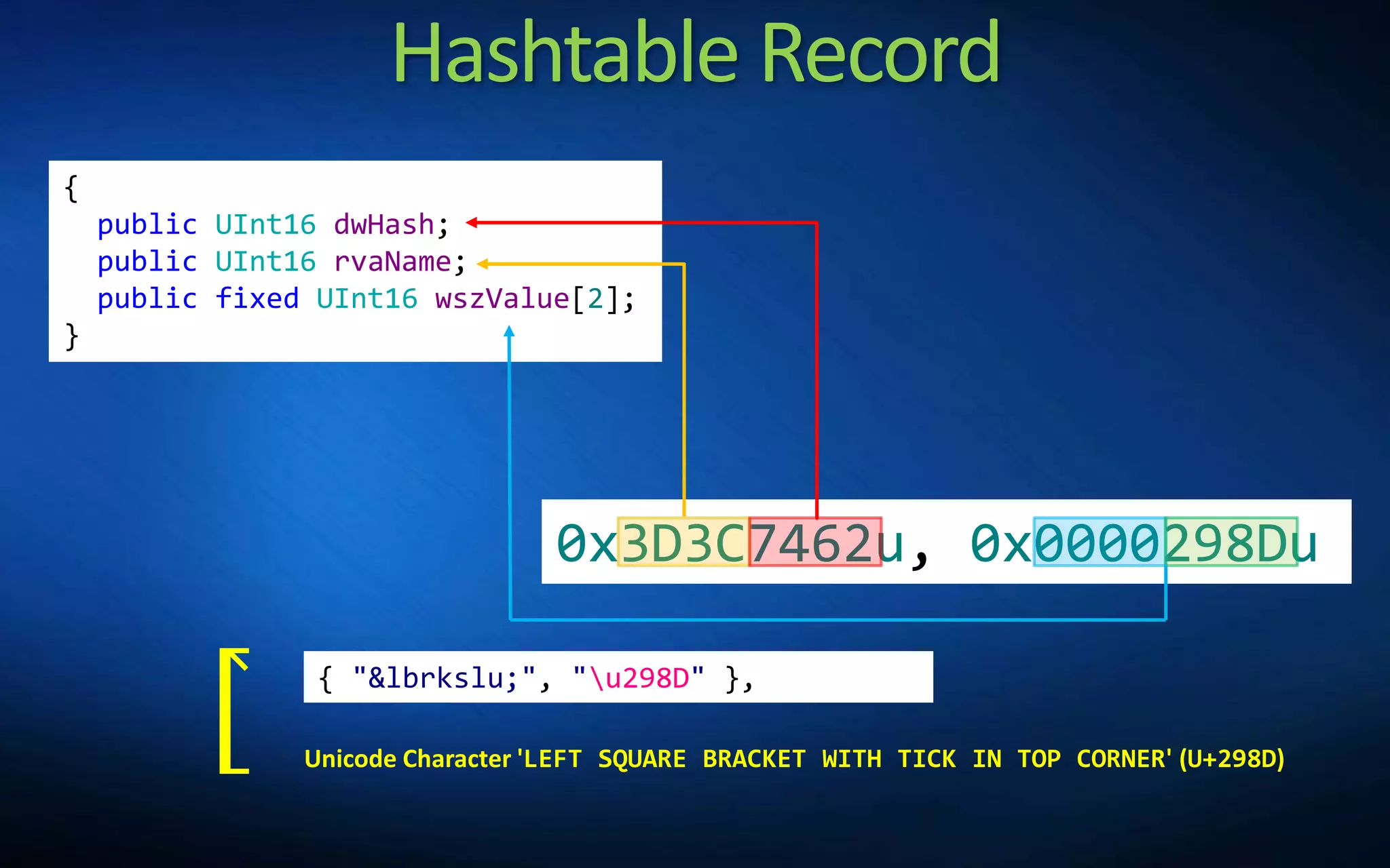Hashtable Record
{
public UInt16 dwHash;
public UInt16 rvaName;
public fixed UInt16 wszValue[2];
}
0x3D3C7462u, 0x0000298Du
{ "&lbrkslu;", "u298D" },
Unicode Character 'LEFT SQUARE BRACKET WITH TICK IN TOP CORNER' (U+298D)
⦍
 