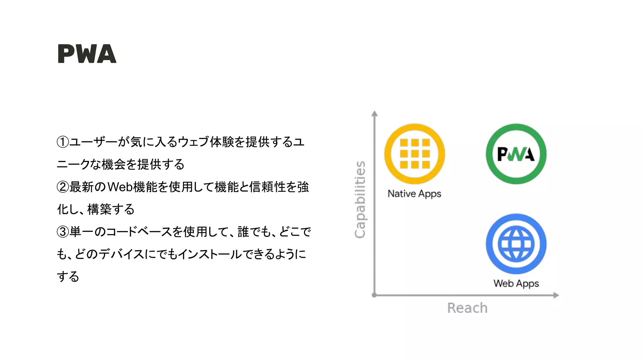 PWA
①ユーザーが気に入るウェブ体験を提供するユ
ニークな機会を提供する
②最新のWeb機能を使用して機能と信頼性を強
化し、構築する
③単一のコードベースを使用して、誰でも、どこで
も、どのデバイスにでもインストールできるように
する
 