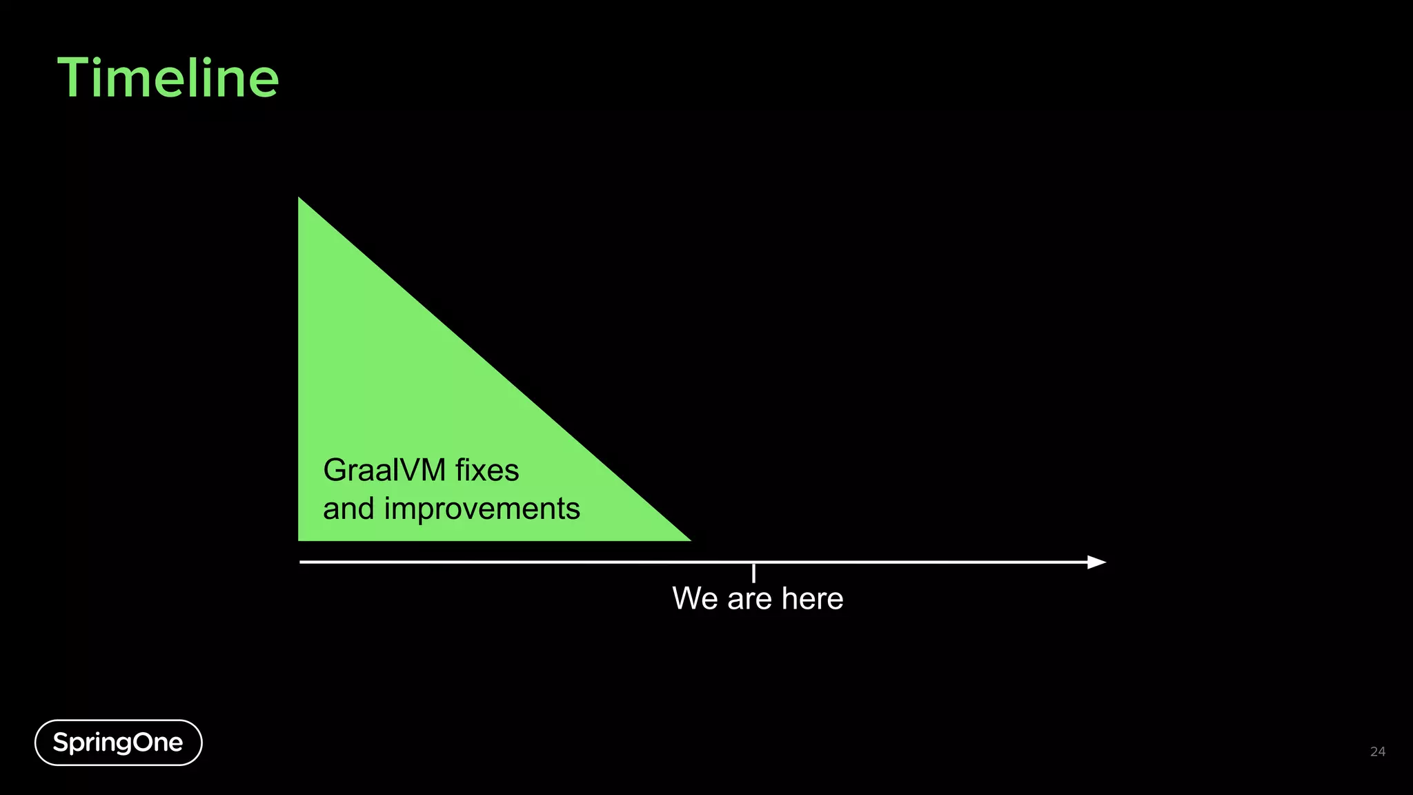 Timeline
GraalVM fixes
and improvements
Incubating support in
spring-graalvm-native
Spring Boot support
We are here
24
 