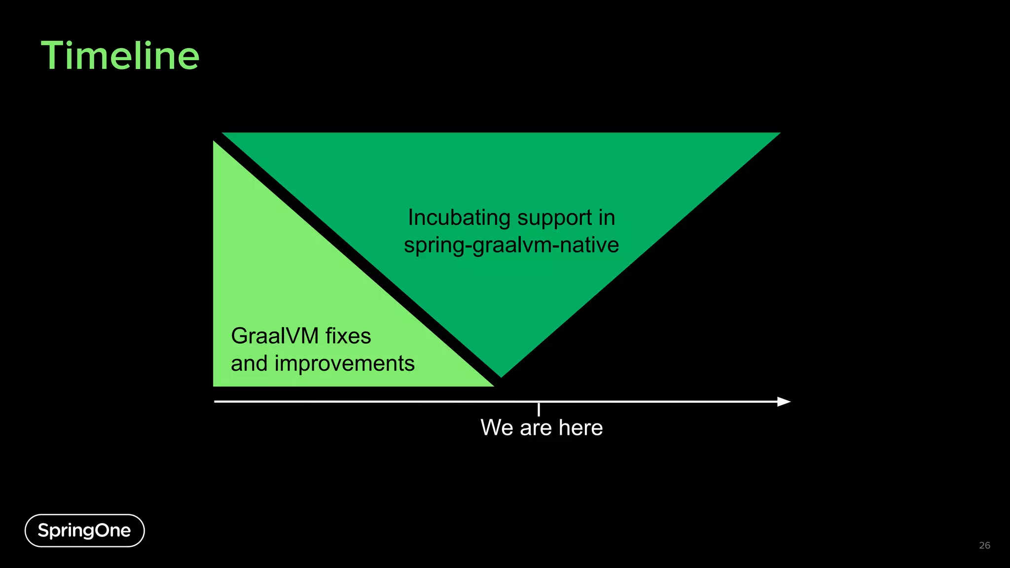 Timeline
GraalVM fixes
and improvements
Incubating support in
spring-graalvm-native
Spring Boot support
We are here
26
 