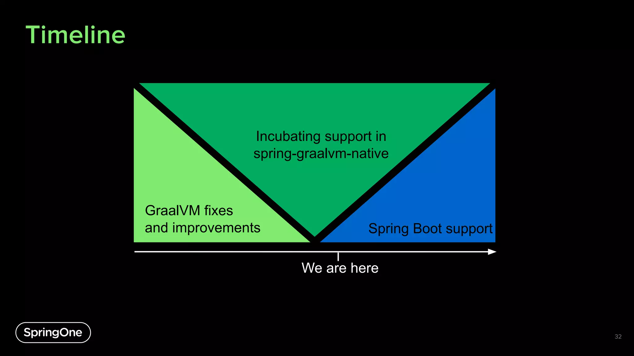 Timeline
GraalVM fixes
and improvements
Incubating support in
spring-graalvm-native
Spring Boot support
We are here
32
 