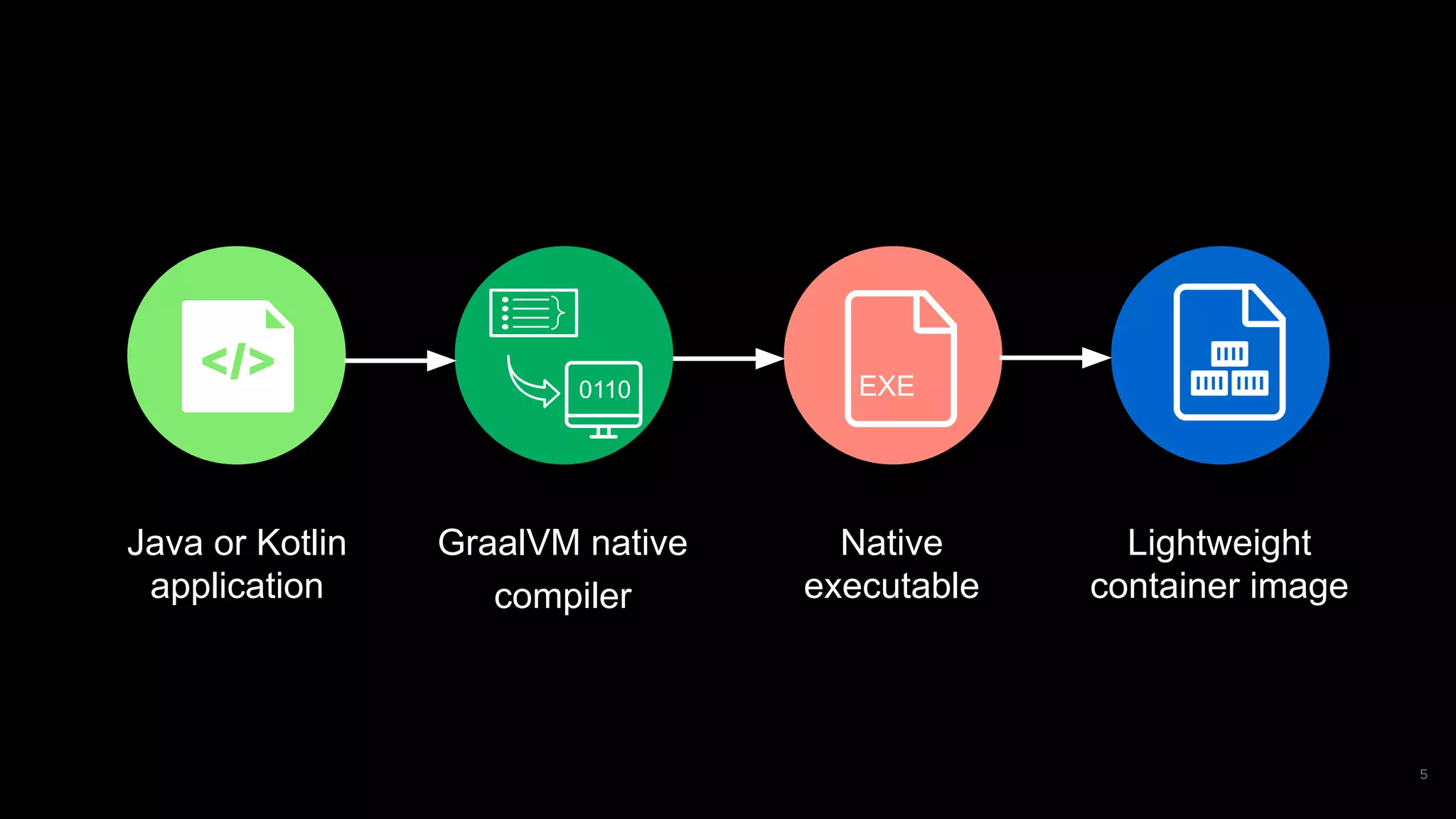 5
Native ahead-of-time compilation
Java or Kotlin
application
GraalVM native
compiler
Native
executable
Lightweight
container image
EXE0110
5
 