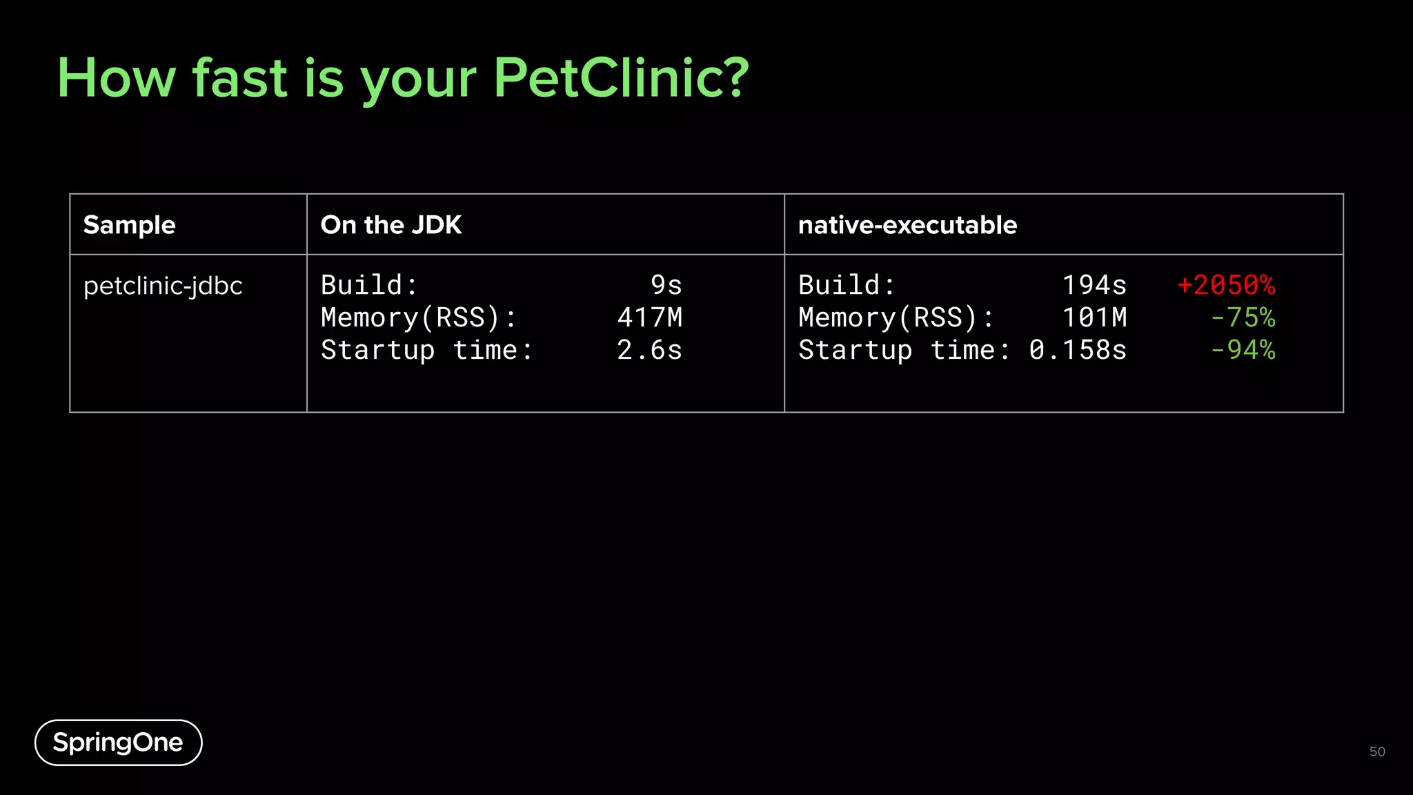 How fast is your PetClinic?
50
Sample On the JDK native-executable
petclinic-jdbc Build: 9s
Memory(RSS): 417M
Startup time: 2.6s
Build: 194s +2050%
Memory(RSS): 101M -75%
Startup time: 0.158s -94%
 