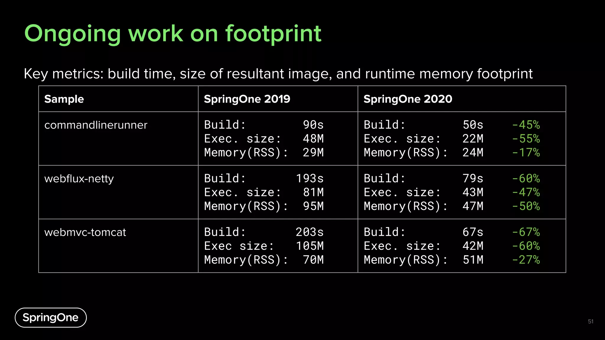 Ongoing work on footprint
Key metrics: build time, size of resultant image, and runtime memory footprint
51
Sample SpringOne 2019 SpringOne 2020
commandlinerunner Build: 90s
Exec. size: 48M
Memory(RSS): 29M
Build: 50s -45%
Exec. size: 22M -55%
Memory(RSS): 24M -17%
webﬂux-netty Build: 193s
Exec. size: 81M
Memory(RSS): 95M
Build: 79s -60%
Exec. size: 43M -47%
Memory(RSS): 47M -50%
webmvc-tomcat Build: 203s
Exec size: 105M
Memory(RSS): 70M
Build: 67s -67%
Exec. size: 42M -60%
Memory(RSS): 51M -27%
 
