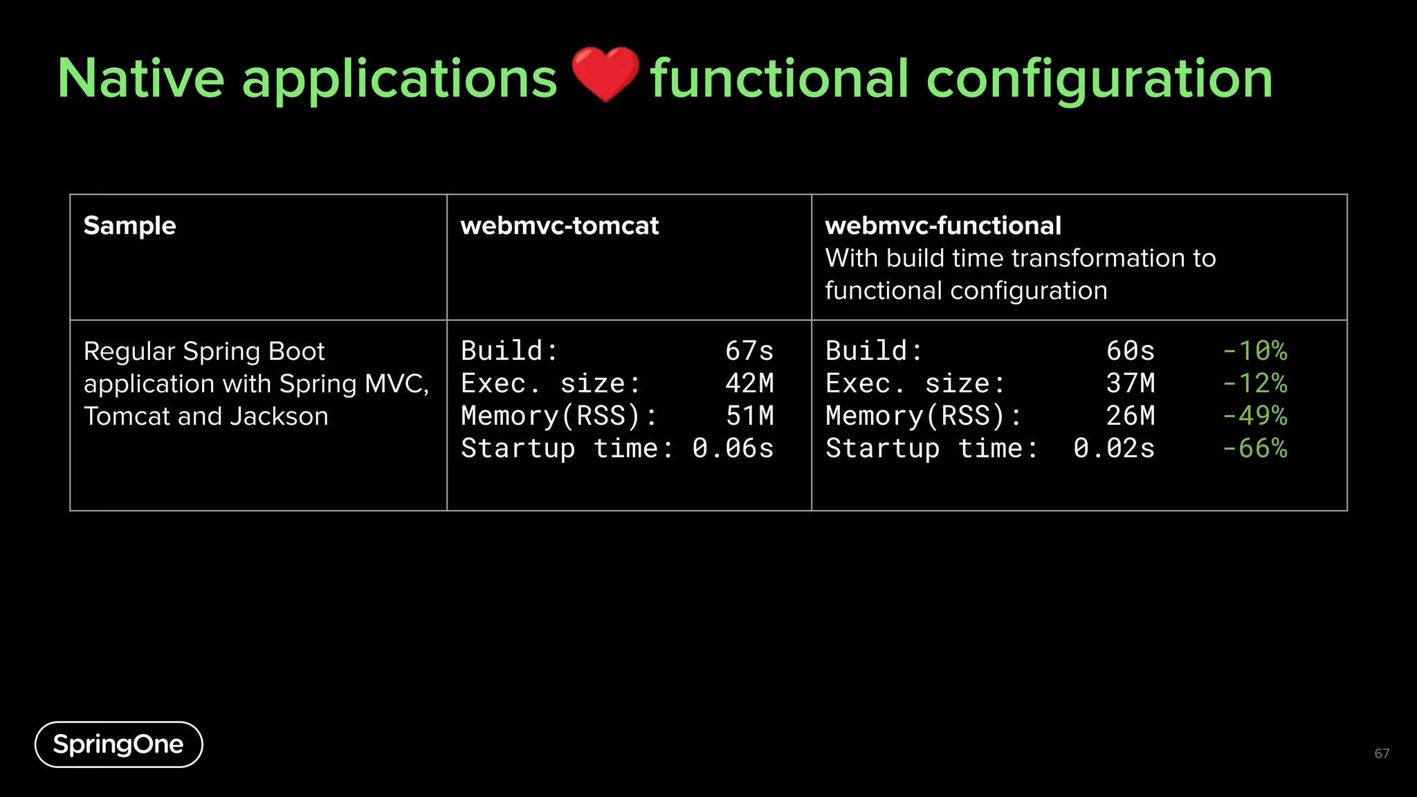 Native applications functional conﬁguration
67
Sample webmvc-tomcat webmvc-functional
With build time transformation to
functional conﬁguration
Regular Spring Boot
application with Spring MVC,
Tomcat and Jackson
Build: 67s
Exec. size: 42M
Memory(RSS): 51M
Startup time: 0.06s
Build: 60s -10%
Exec. size: 37M -12%
Memory(RSS): 26M -49%
Startup time: 0.02s -66%
 