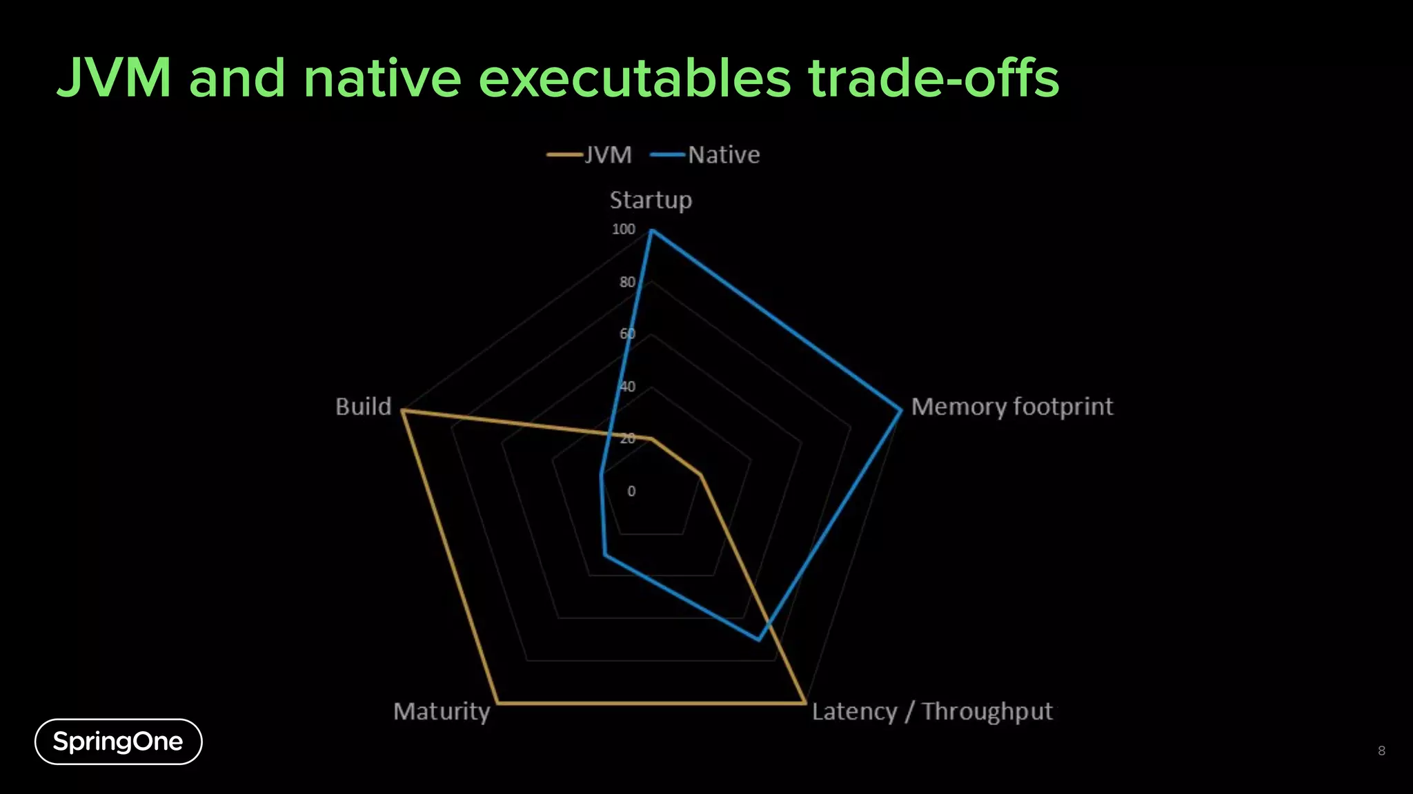 JVM and native executables trade-oﬀs
8
 