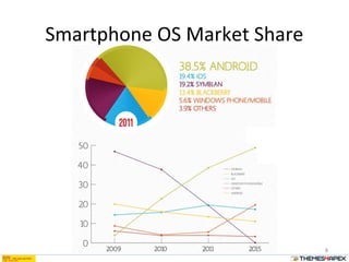 Smartphone OS Market Share
8
 