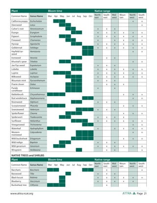 Plant                               Bloom time                              Native range
                                                                            North-   South- Mid-   Moun-   North-    South-
Common Name         Genus Name      Mar   Apr   May   Jun Jul Aug Sep Oct
                                                                            east     east   west   tain    west      west
California poppy    Eschscholzia                                                                             x         x
Deerweed            Lotus                                                                                              x
Culver’s root       Veronicastrum                                             x        x      x
Eryngo              Eryngium                                                  x        x      x      x       x         x
Figwort             Scrophularia                                              x        x      x      x       x         x
Fireweed            Chamerion                                                 x               x      x       x         x
Hyssop              Agastache                                                 x        x      x      x       x         x
Goldenrod           Solidago                                                  x        x      x      x       x         x
Hayﬁeld tar-        Hemizonia                                                                                x         x
weed
Ironweed            Veronia                                                            x      x
Ithurieal’s spear   Triteleia                                                                                x         x
Joe Pye weed        Eupatorium                                                x        x      x
Lobelia             Lobelia                                                   x        x      x      x       x         x
Lupine              Lupinus                                                   x        x      x      x       x         x
Milkweed            Asclepias                                                 x        x      x      x       x         x
Mountain mint       Pycnanthemum                                              x        x      x
Prairie clover      Dalea                                                              x      x      x
Purple              Echinacea                                                 x               x
coneﬂower
Rabbitbrush         Chrysothamnus                                                                    x       x         x
Rod wirelettuce     Stephanomeria                                                                            x         x
Rosinweed           Silphium                                                  x        x      x
Scorpionweed        Phacelia                                                                         x       x         x
Sneezeweed          Helenium                                                  x        x      x
Spiderﬂower         Cleome                                                                           x       x         x
Spiderwort          Tradescantia                                              x        x      x      x
Sunﬂower            Helianthus                                                x        x      x      x       x         x
Vinegarweed         Trichostema                                                                              x         x
Waterleaf           Hydrophyllum                                              x               x      x       x         x
Western             Calycadenia                                                                              x         x
rosinweed
Wild buckwheat      Eriogonum                                                                        x       x         x
Wild indigo         Baptisia                                                  x        x      x
Wild geranium       Geranium                                                  x        x      x      x       x         x
Wingstem            Verbbesina                                                         x      x                        x

NATIVE TREES and SHRUBS
Plant                               Bloom time                              Native range
                                                                            North-   South- Mid-   Moun-   North-    South-
Common Name         Genus Name      Mar   Apr   May   Jun Jul Aug Sep Oct
                                                                            east     east   west   tain    west      west
Baccharis           Baccharis                                                          x                               x
Basswood            Tilia                                                     x        x      x
Black locust        Robinia                                                   x        x      x      x       x         x
Blueberry           Vaccinium                                                 x        x      x      x       x
Buckwheat tree      Cliftonia                                                          x


www.attra.ncat.org                                                                                   ATTRA          Page 21
 