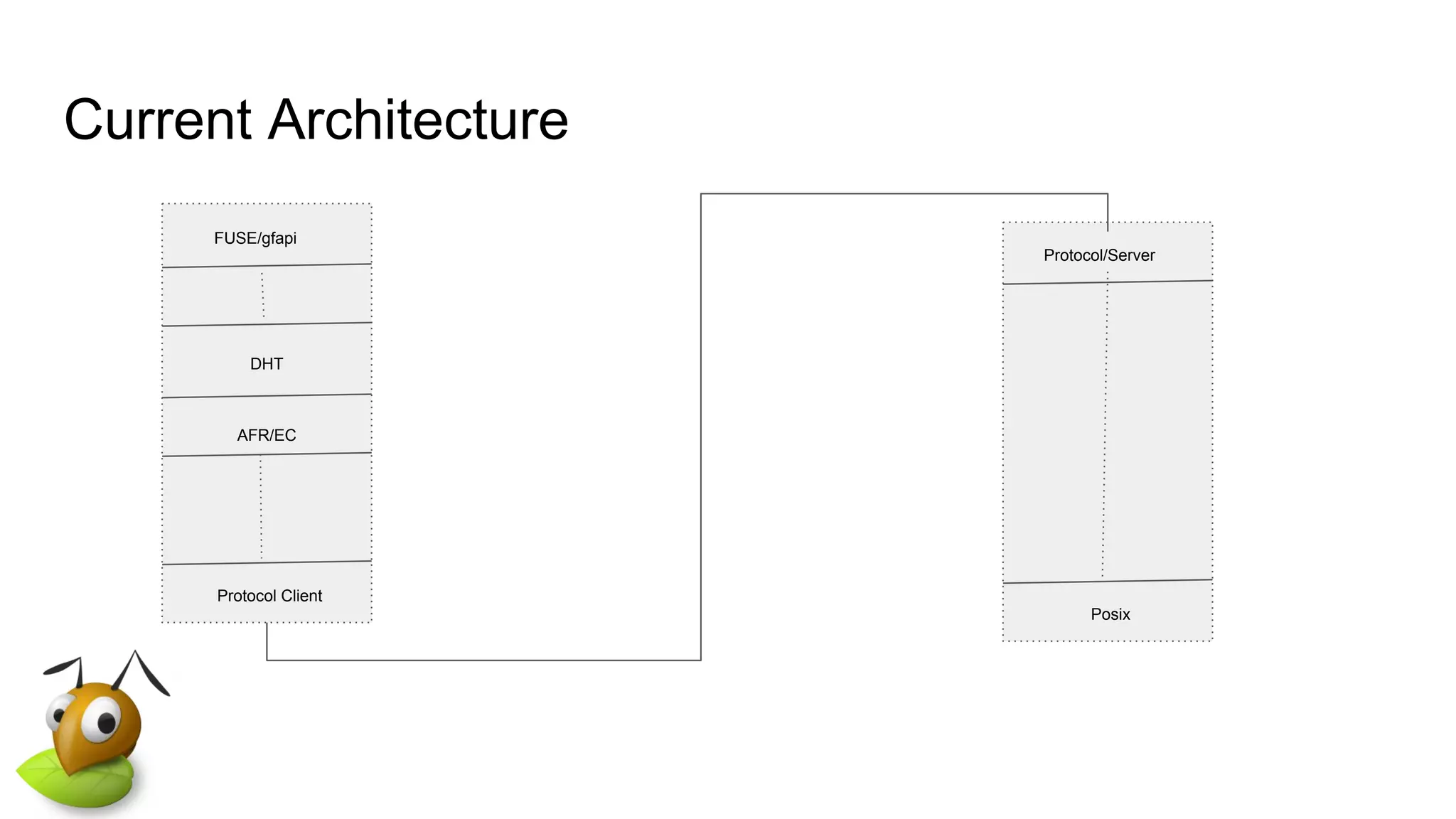 Current Architecture
FUSE/gfapi
AFR/EC
DHT
Protocol Client
Protocol/Server
Posix
 